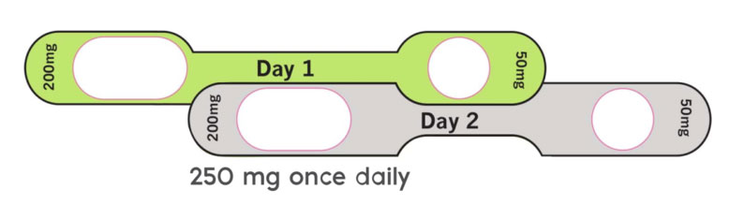 250-mg dose blister pack